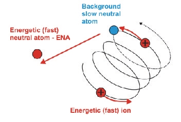 ena production