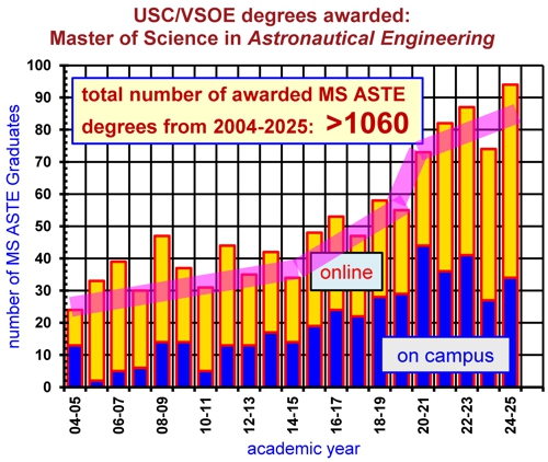 MS ASTE graduation statistics
